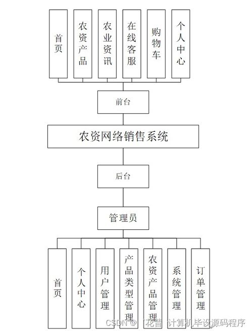 SpringBoot農(nóng)資網(wǎng)絡(luò)銷售系統(tǒng) 計算機軟硬件研發(fā)與銷售的創(chuàng)新融合