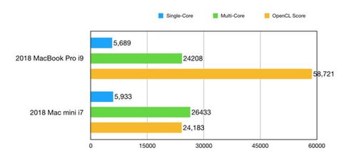 6499元起售的Mac mini 入門蘋果電腦的明智之選